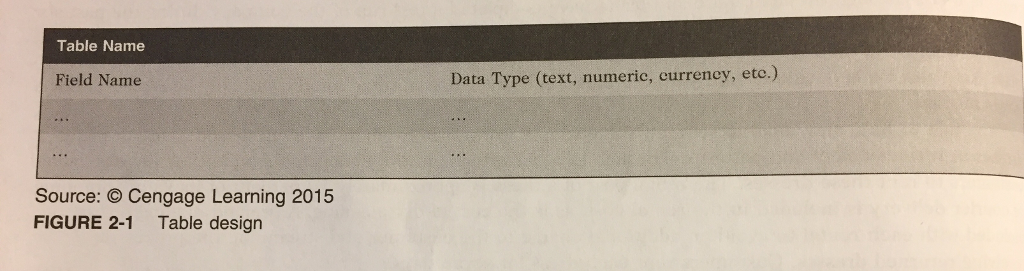a subform, three queries, and two reports. The queries will address the
