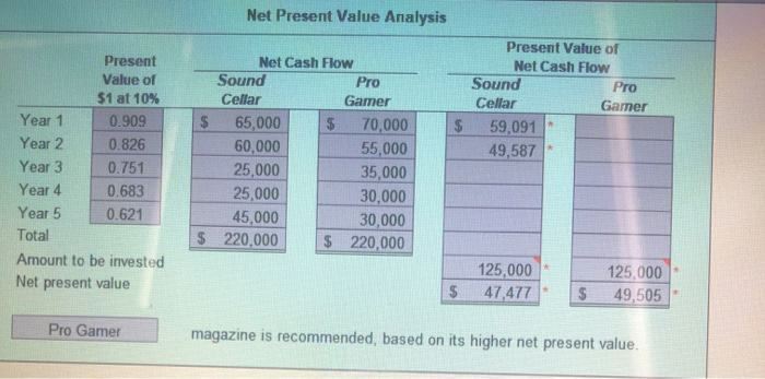 Net Present Value Analysis Present Value of Net Cash Flow Sound