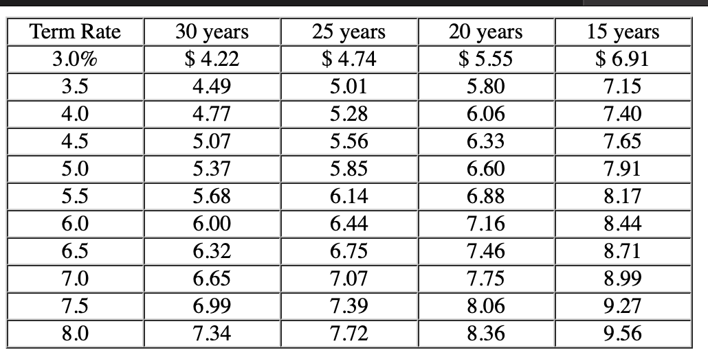 or using a financial calculator, what would be the monthly mortgage payments