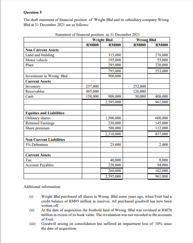  Question 5 The draft statement of financial position of Wright Bhd