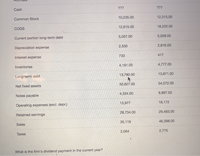 8,105.00 7,930.00 Accounts receivable 6,001.00 6,663.00 Accruals 1,033.00 1,698.00 Cash ??? ???