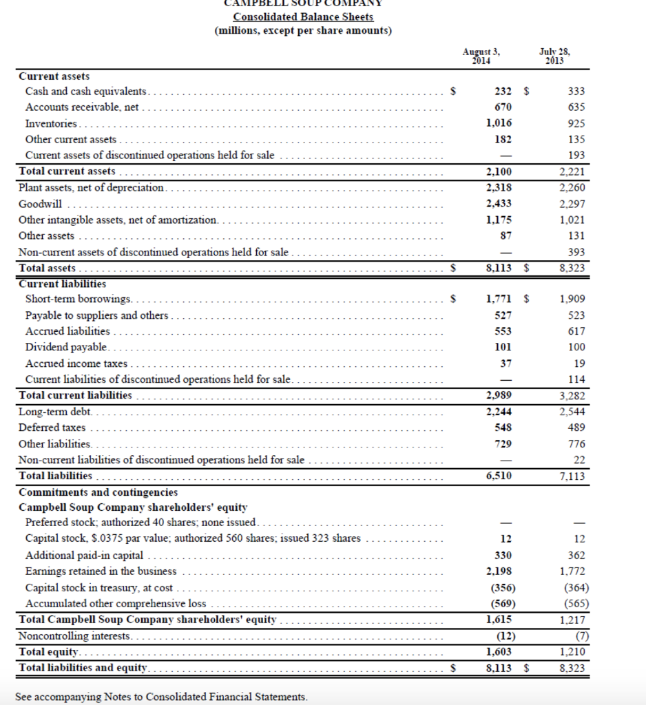 Campbell Soup Company. Required: a. Calculate ROI for 2014. (Do not round