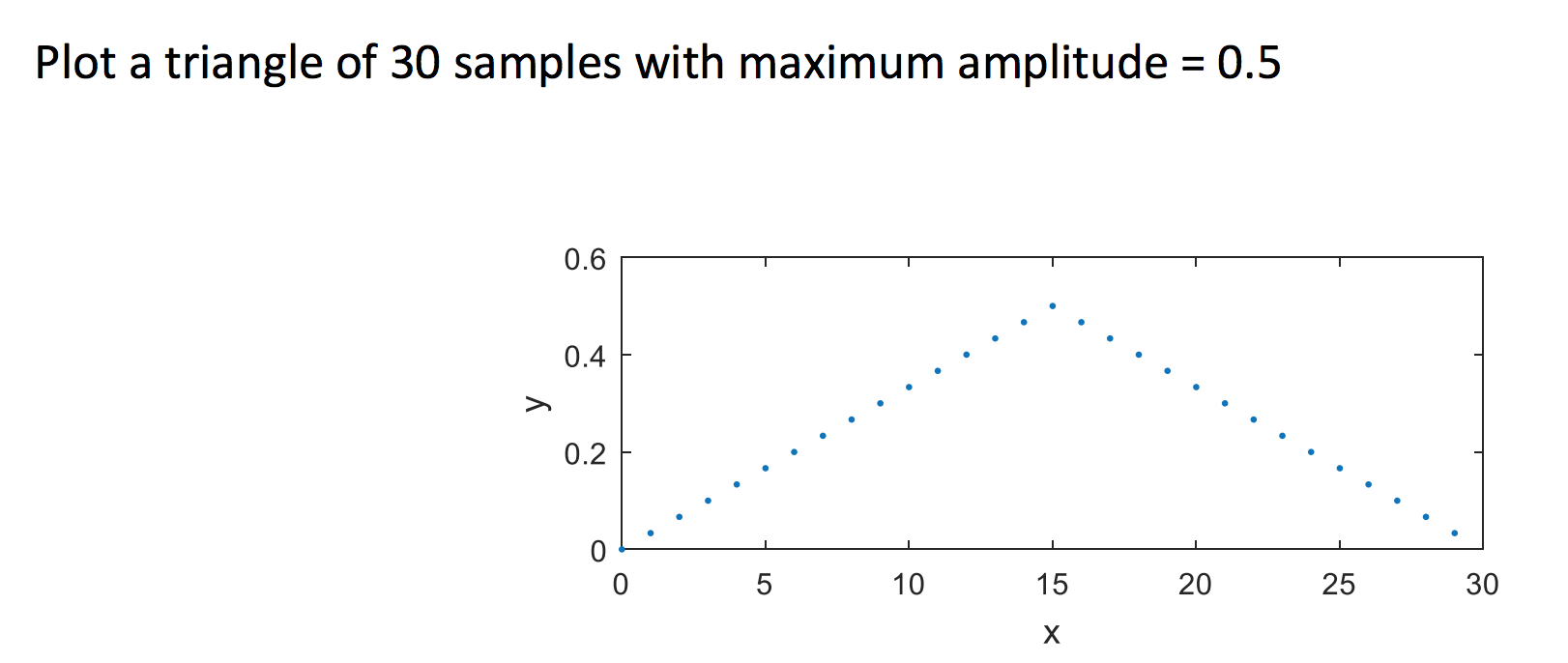 using matlab Plot a triangle of 30 samples with maximum amplitude