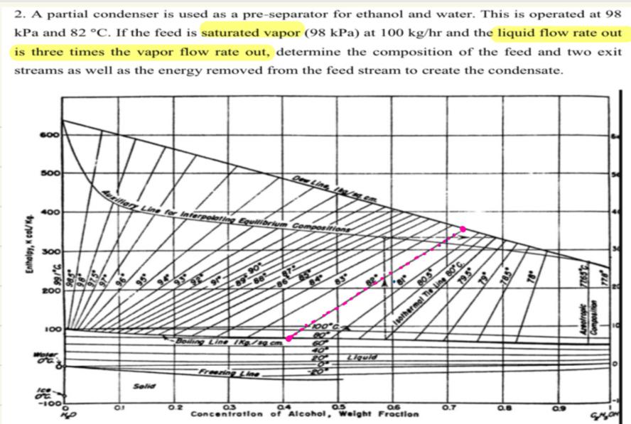  A partial condenser is used as a pre-separator for ethanol and