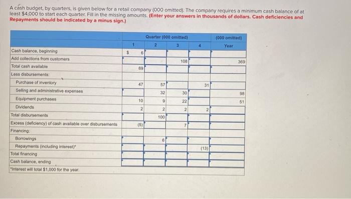  A cash budget, by quarters, is given below for a retail