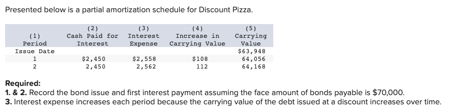 Presented below is a partial amortization schedule for Discount Pizza. Required: