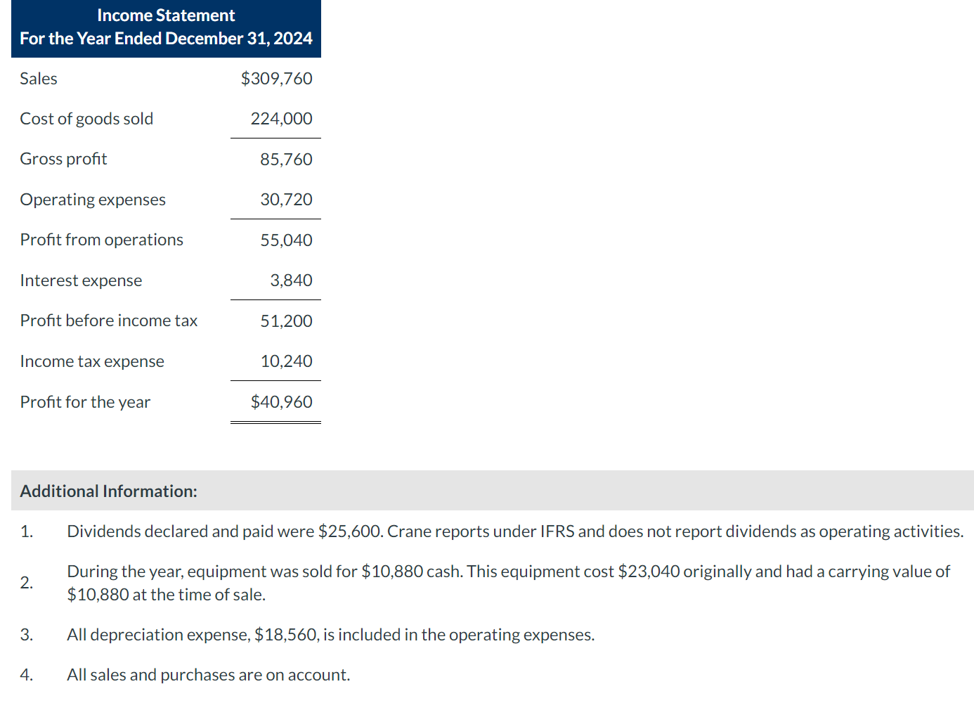 calculate free cash flow Balance Sheet December 31 \begin{tabular}{|c|c|c|} \hlineAssets & 2024