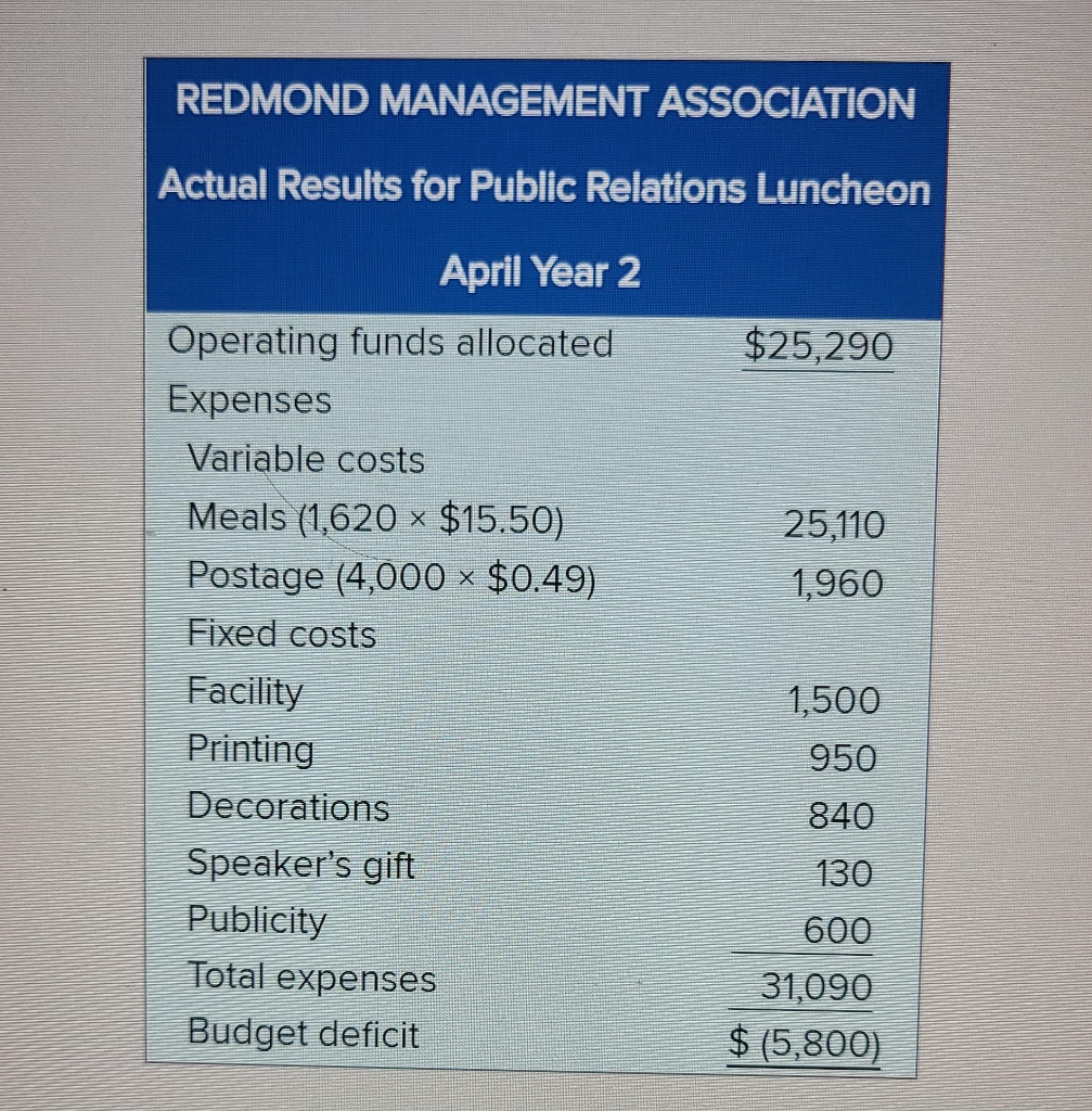 Managerial Accounting Concepts. This scenario puts you in charge of preparing a