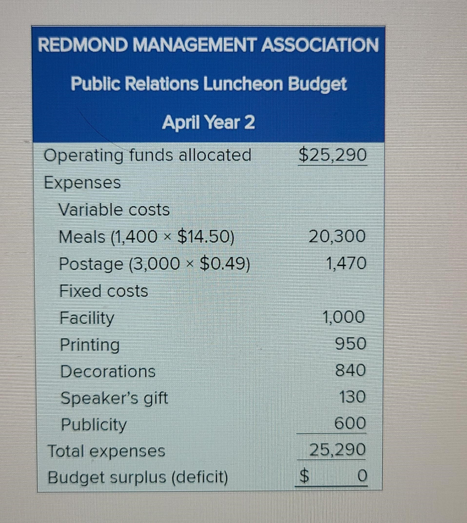budget for the Redmond Management Association annual public relations luncheon. Read the