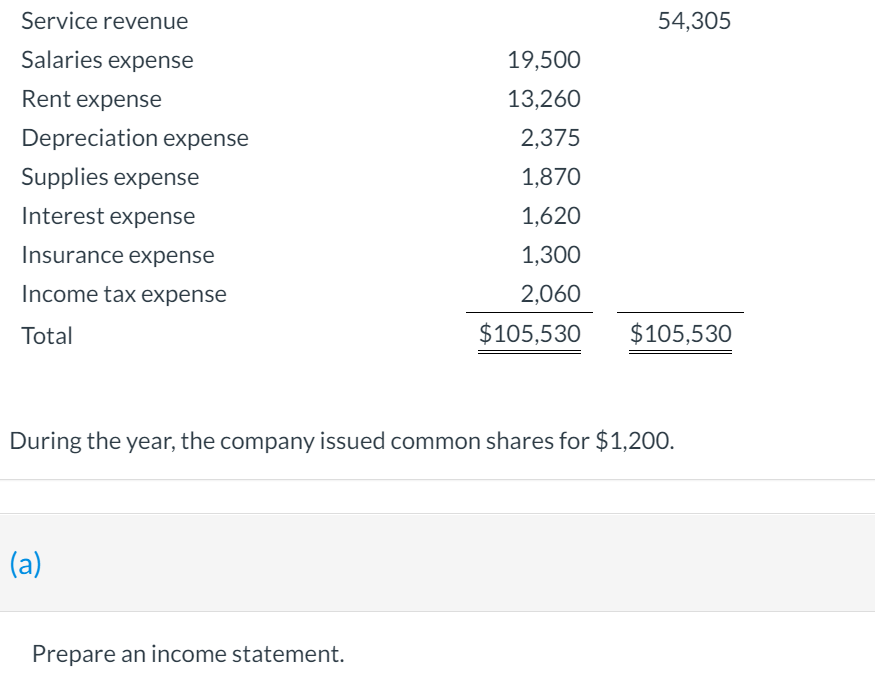 Services Ltd. reports the following adjusted trial balance at August 31, 2021: