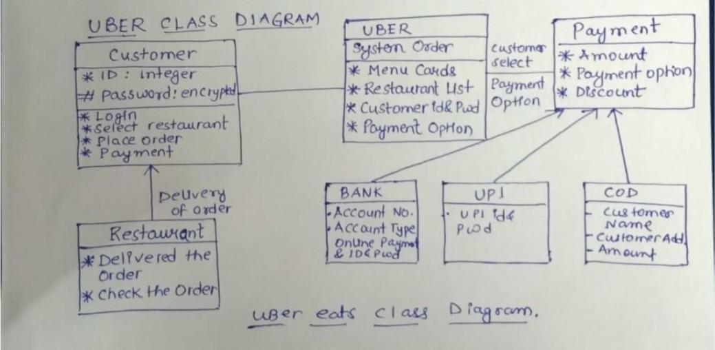 Make a CRC Cards from the uber eats class diagram below Thank