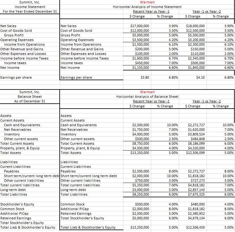 and testing controls. This can be done in a table format in