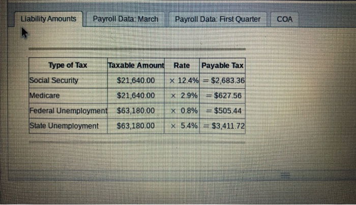  Liability Amounts Payroll Data: March Payroll Data: First Quarter COA Type
