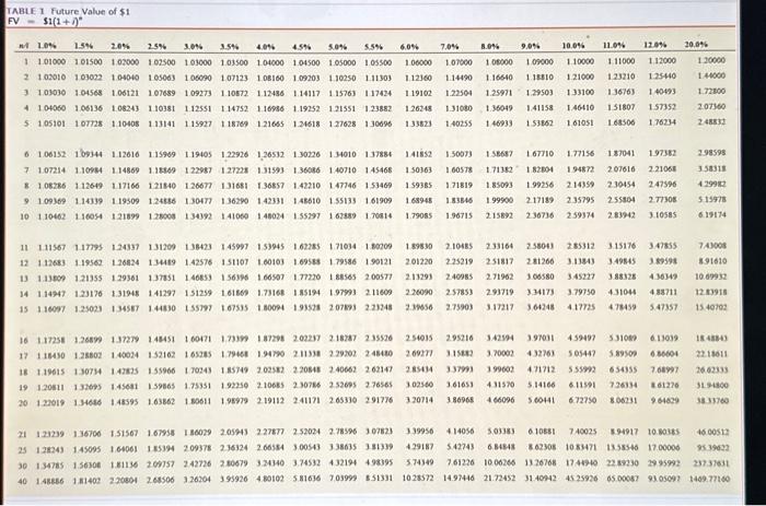 Future Value of an Annuity Due of $1 AD=[1(1+i)n1(1+i) FVA=1(1+i)n1 pi=51 ABLE