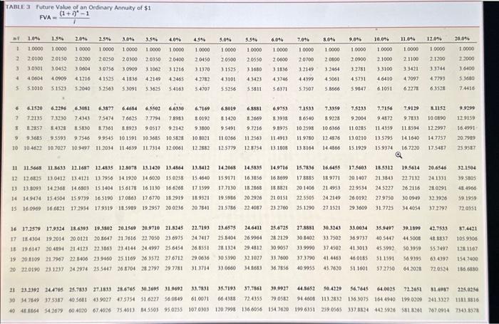 TABLE 1 Future Value of $1 FV=s1/1+n At January 1, 2021, Caf