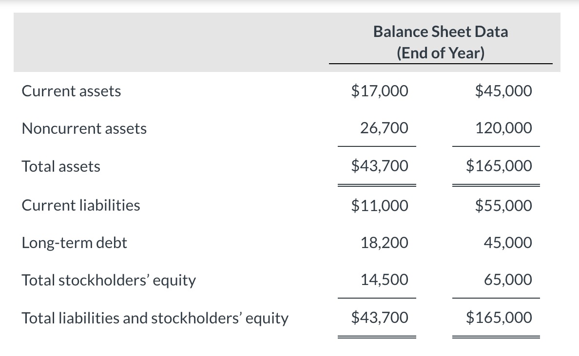 Wal-Mart for 2022 are presented here (in millions). For each company, compute