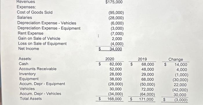 and 2019 on the balance sheet. 5. Based on the following transactions,