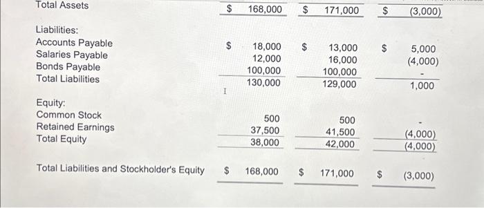 prepare the appropriate journal entries and prepare the stockholder's equity section of