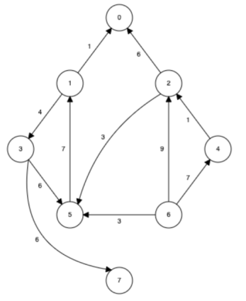Run the Floyd-Warshall algorithm on the weighted, directed graph below. Show the