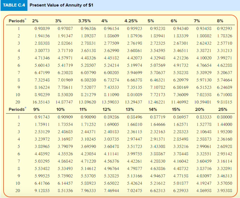 $1) (Use appropriate factor(s) from the tables provided.) Required: 1. What will