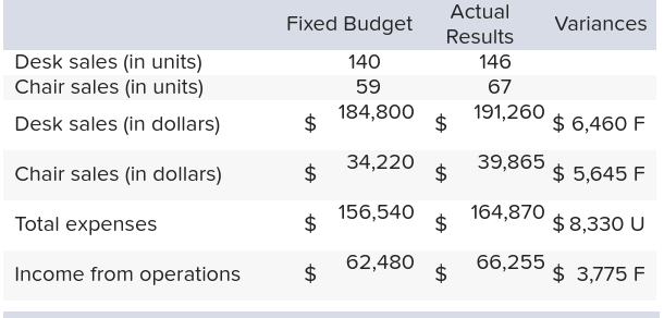 Business Solutions second quarter 2012 fixed budget performance report for its computer
