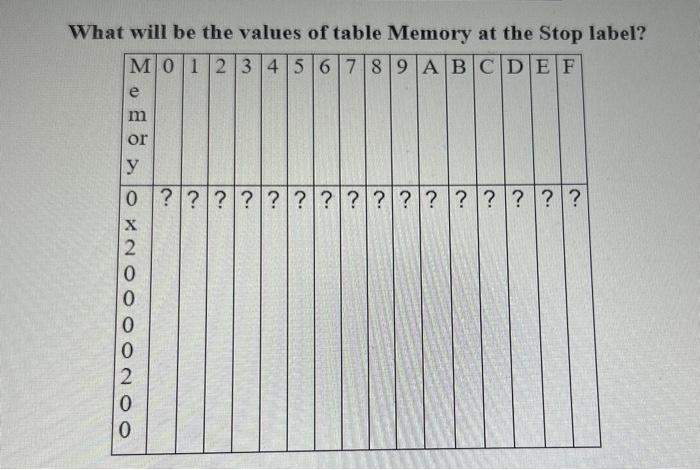 (All Values are in bexadecimal) What will be the values of table