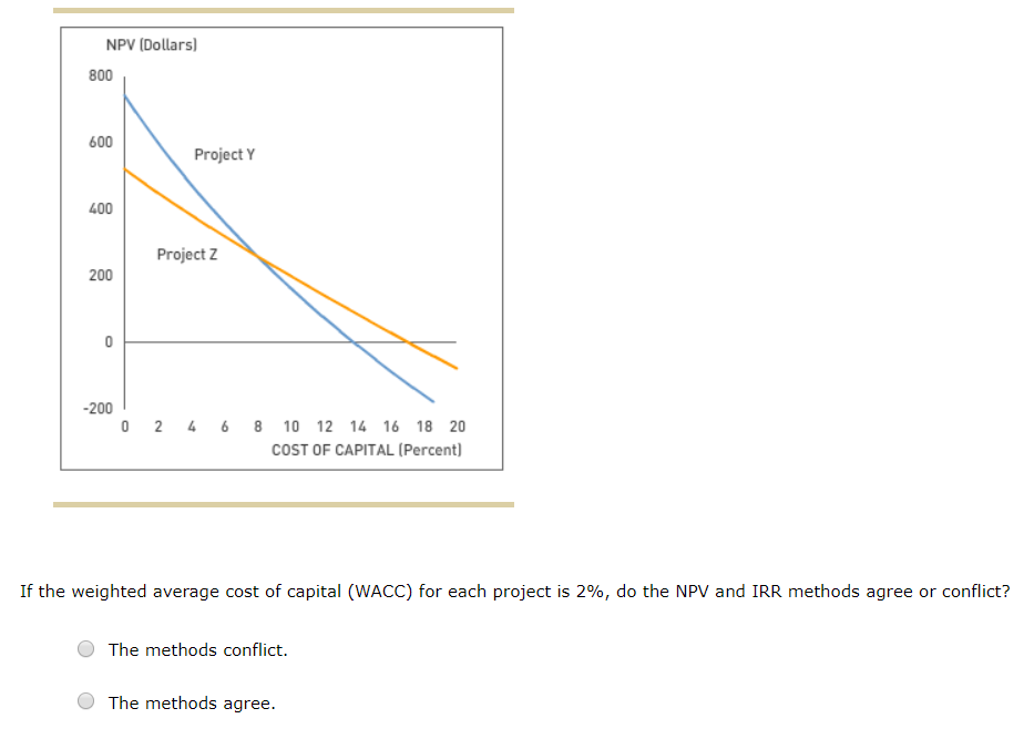 of return, modified internal rate of return MIRR) Dropdown options 3rd blank: