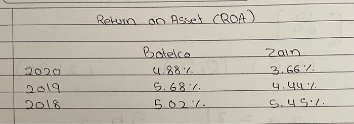 explain and compare between the two companys ROA Return on Asset CROA)