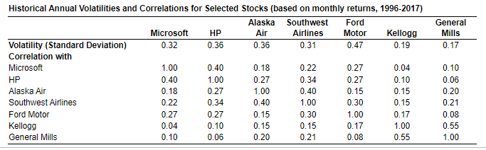 the covariance between the stocks of Alaska Air and Southwest Airlines? The