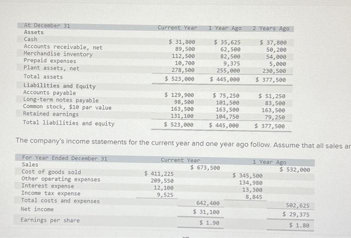  (3-a) Compute inventory turnover. (3-b) For each ratio, determine if it
