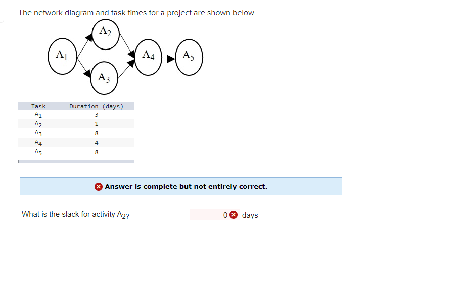 The network diagram and task times for a project are shown