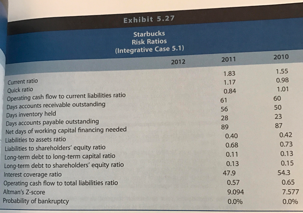 full anwer. Market, INTEGRATIVE CASE 5.1 Starbucks Exhibit 5.27 presents risk ratios