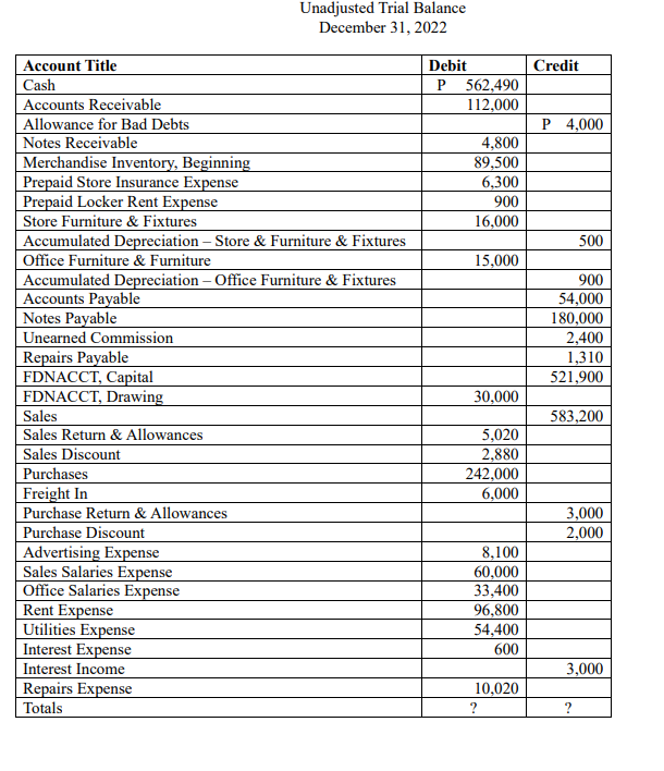  Unadjusted Trial Balance December 31, 2022 Additional data needed for adjustments:
