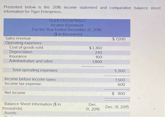  Presented below is the 2016 income statement and comparative balance sheet