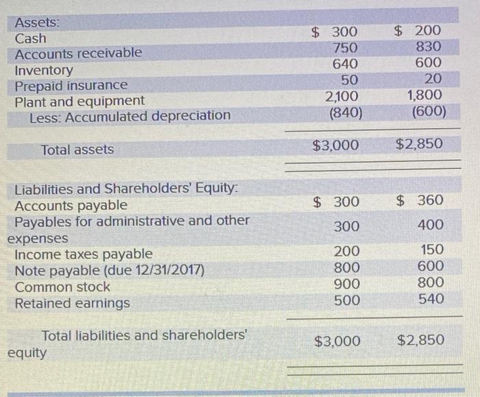 information for Tiger Enterprises. \begin{tabular}{lrr} Assets: & $300 & $200 \\ Cash
