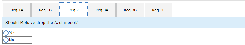 Two products, the Indigo and Verde umbrellas, have impressive sales. However, sales