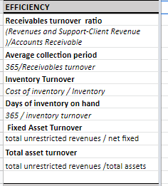 Complete a ratio analysis for 2018, 2019, 2020 using the given data?