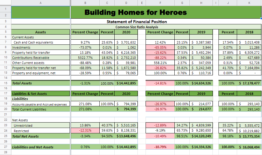 Please show formulas. EFFICIENCY Receivables turnover ratio (Revenues and Support-Client Revenue /Accounts