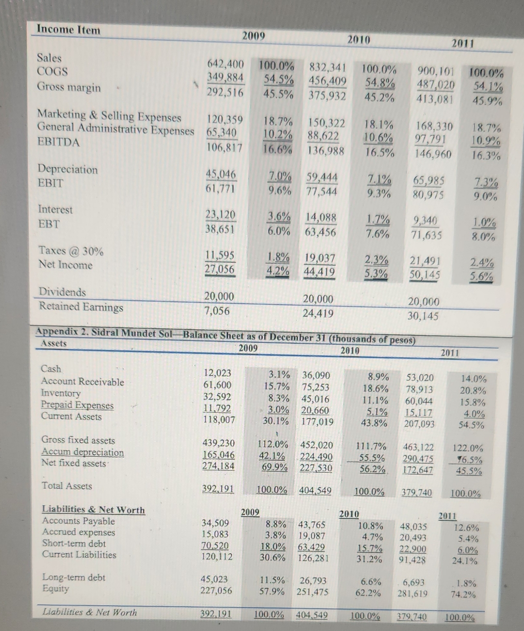  Perform sensitivity analyses and calculate the projects NPV, IRR, and payback