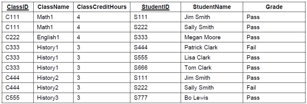 Transform the table into several third normal form (3NF) tables in order