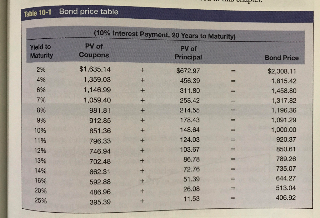 Refer to Table 10-1, which is based on bonds paying 10