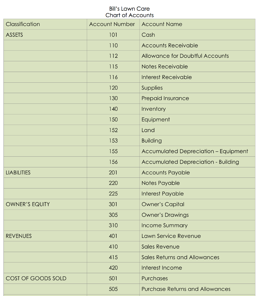 Bills Lawn Care Module 5 Mini Practice Problem I appologize this problem