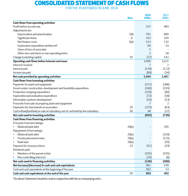  Examine the information in relation to cash flow from operating activities,