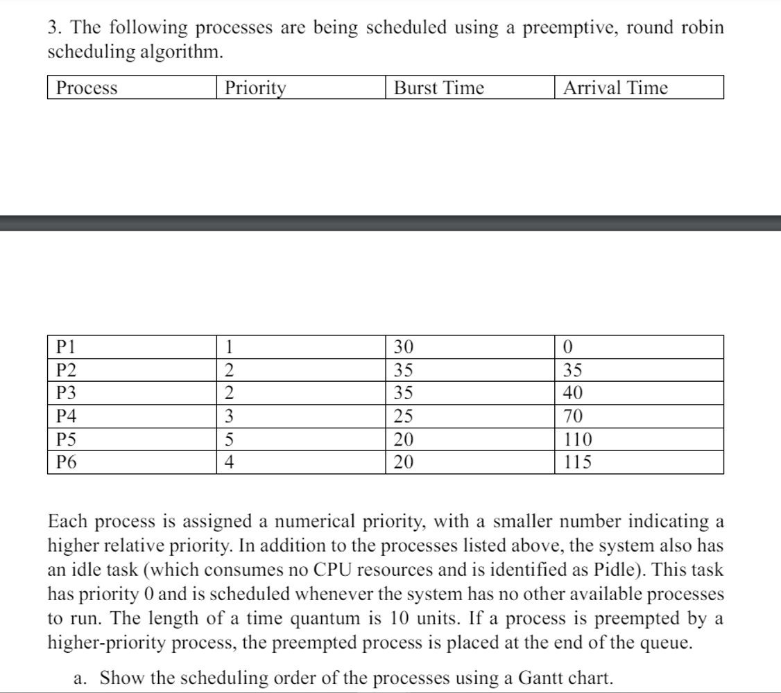  \table[[P1,1,30,0],[P2,2,35,35],[P3,2,35,40],[P4,3,25,70],[P5,5,20,110],[P6,4,20,115]] Each process is assigned a numerical priority, with a smaller