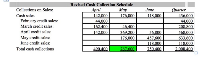 it Garden Sales, Inc., sells garden supplies. Management is planning its cash