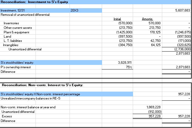 calculations. Prepare the corresponding consolidating worksheets based on the following facts. 75%