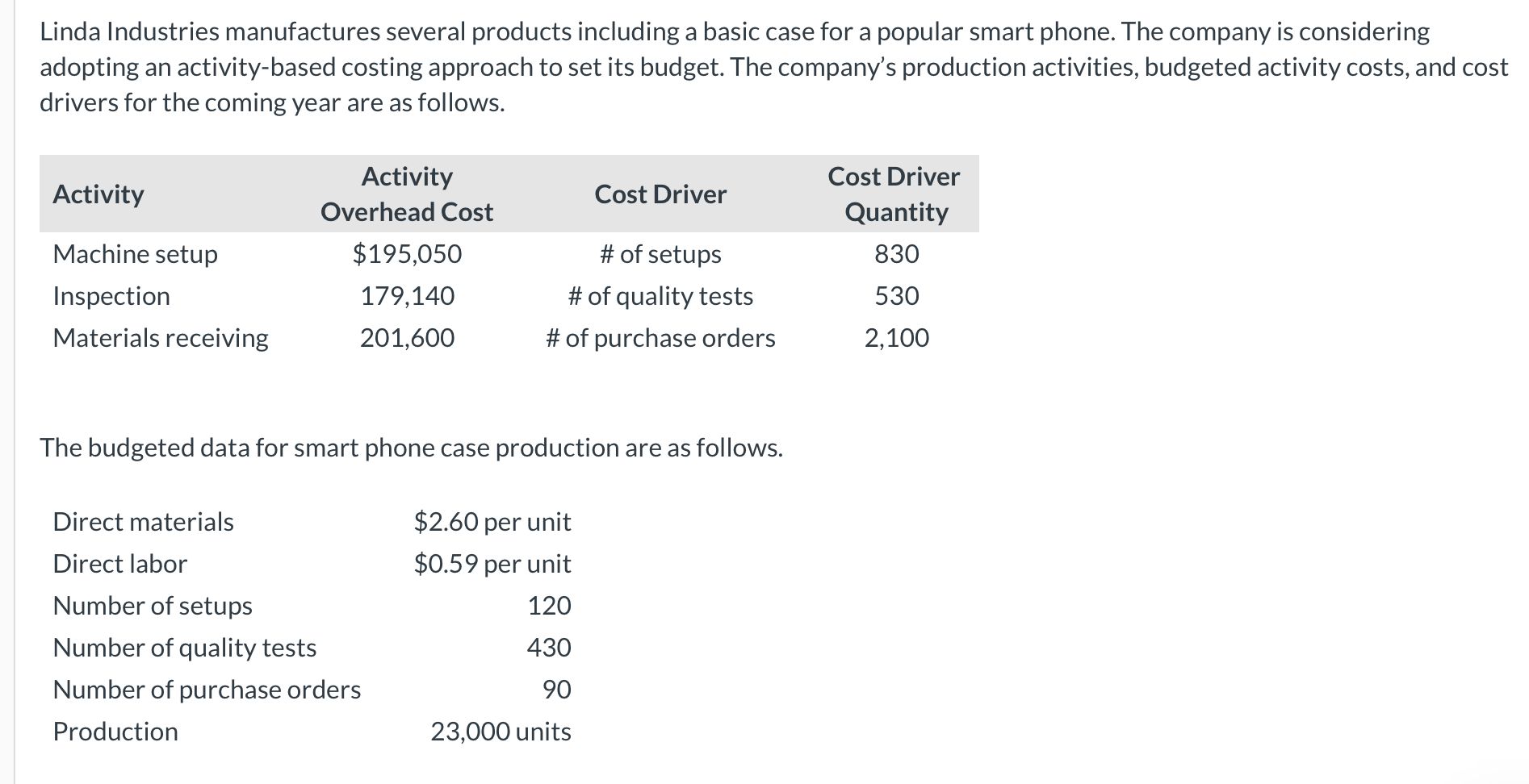  Linda Industries manufactures several products including a basic case for a