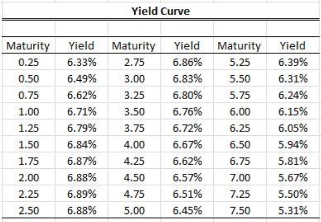  Use the same yield curve in 2). Consider two bonds, both