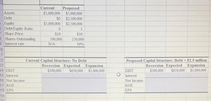 focus on identifying the optimal capital structure, and the following information may