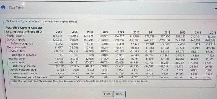 a spreadsheet) 2006 Australia's Current Account Assumptions (millions USD) 2005 2007 2008